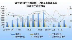 5月全国造纸、印刷及文教用品制造业固定资产投资完成情况分析报告