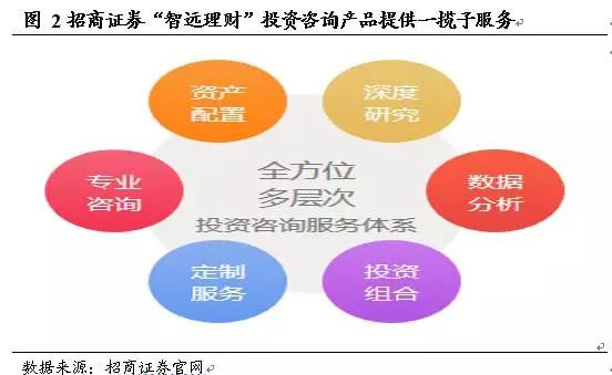 还打什么佣金战,券商财富管理转型只有一条路可走:以客户为中心!